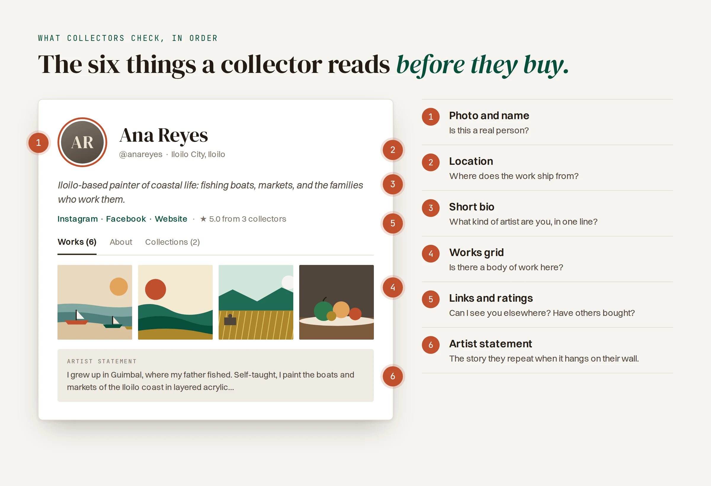 Annotated artist profile showing the six things collectors check: photo and name, location, short bio, works grid, links and ratings, artist statement