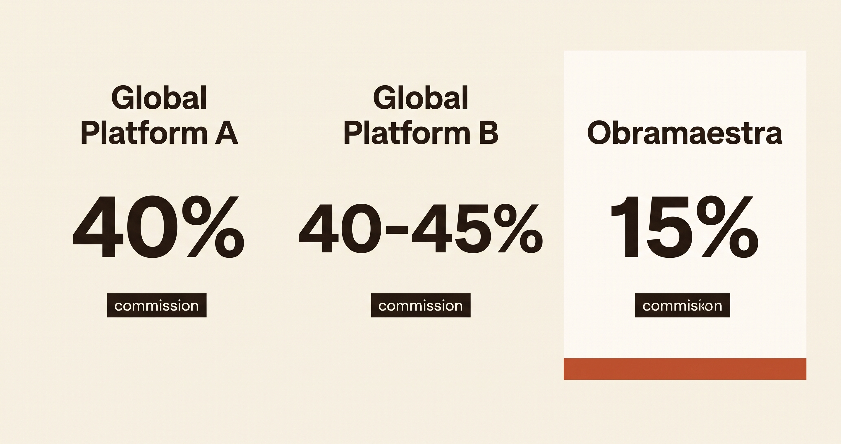 Commission comparison showing global art platforms charging 40 to 45 percent versus Obramaestra's flat 15 percent commission