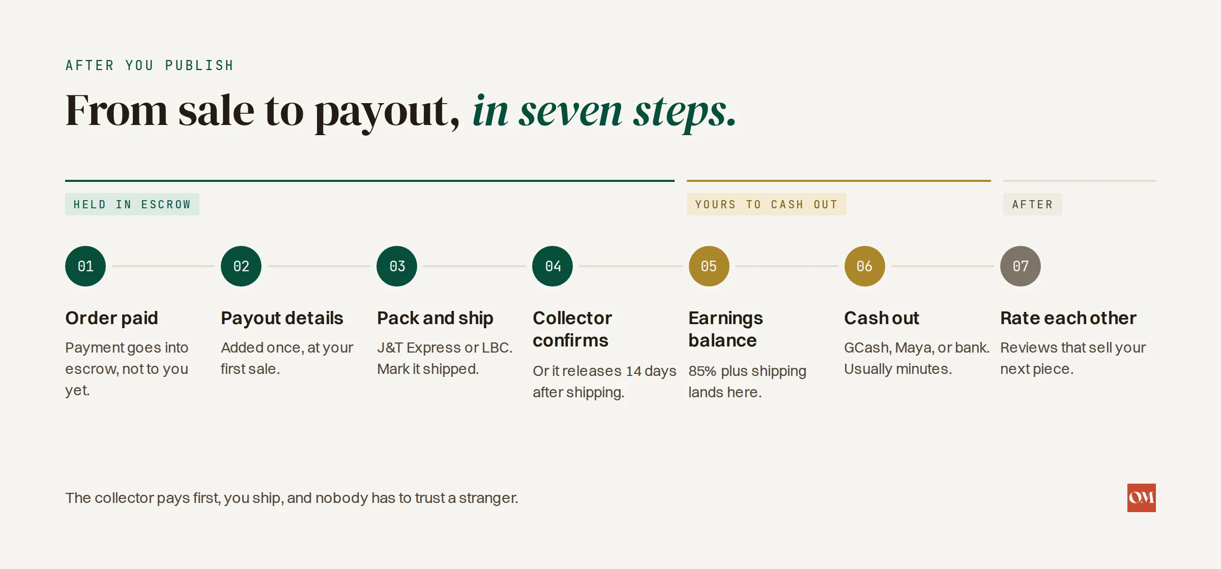 Seven steps from sale to payout: order paid into escrow, payout details, pack and ship, collector confirms, earnings balance, cash out, rate each other